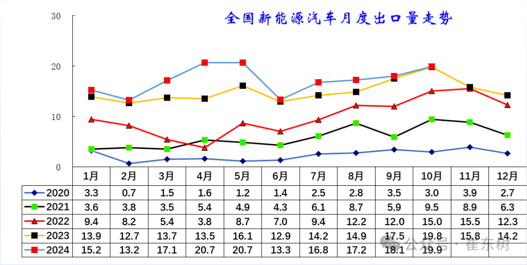 崔东树：10月中国汽车实现出口59万台 同比增长11% - 图片17