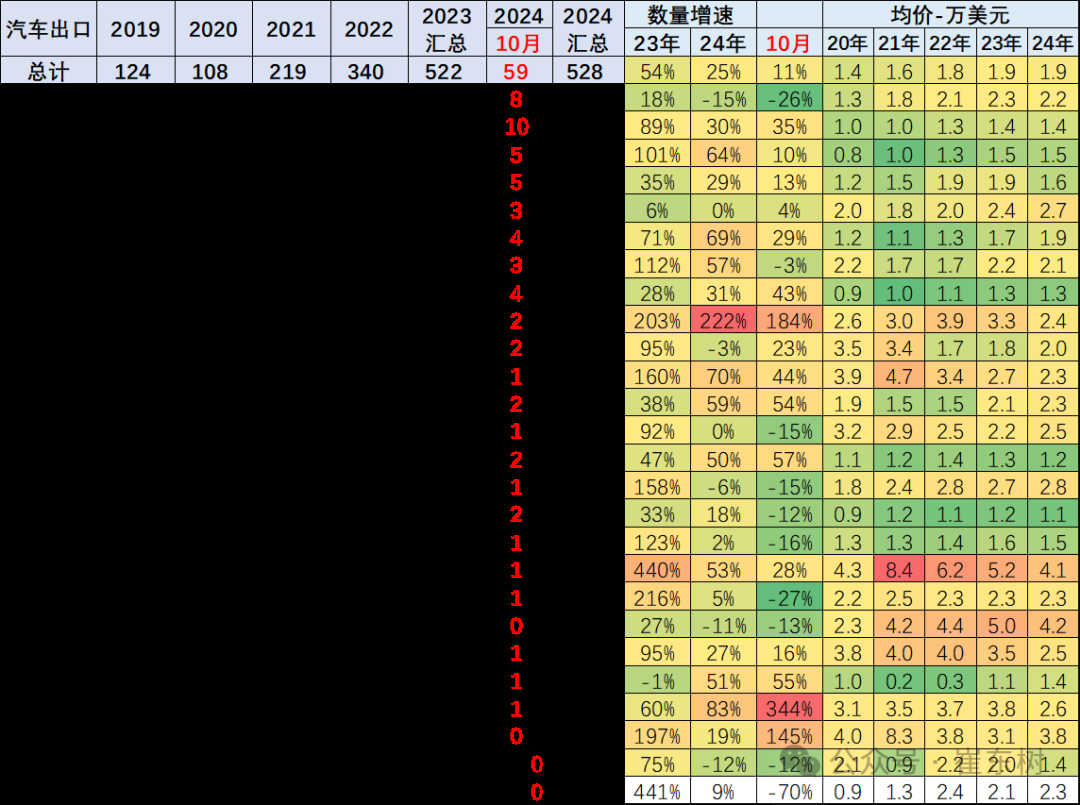 崔东树：10月中国汽车实现出口59万台 同比增长11% - 图片7