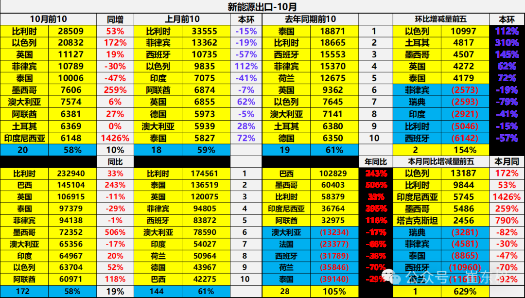 崔东树：10月中国汽车实现出口59万台 同比增长11% - 图片21