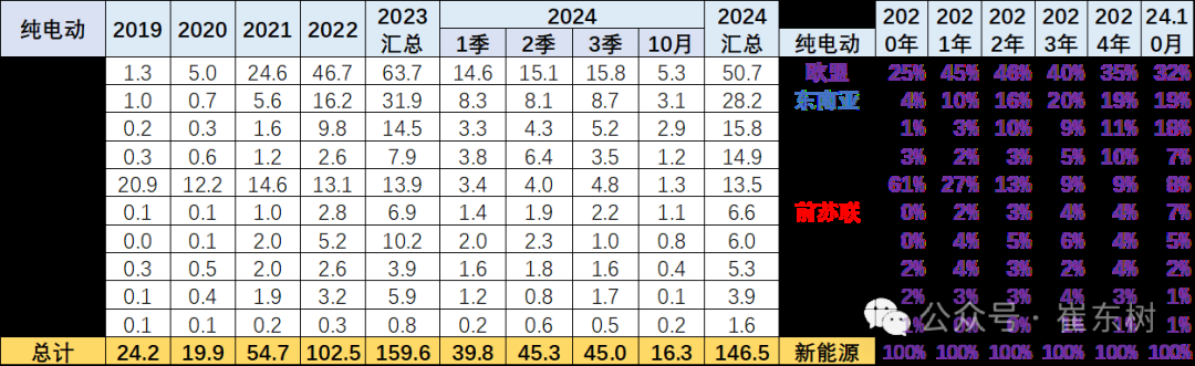 崔东树：10月中国汽车实现出口59万台 同比增长11% - 图片24