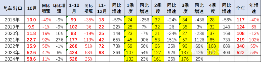 崔东树：10月中国汽车实现出口59万台 同比增长11% - 图片2