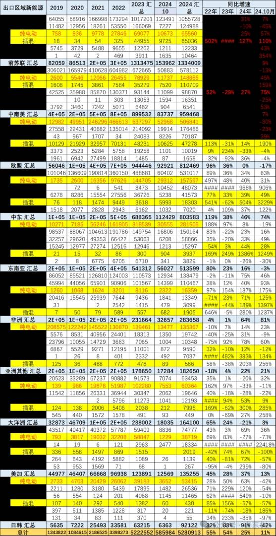 崔东树：10月中国汽车实现出口59万台 同比增长11% - 图片8