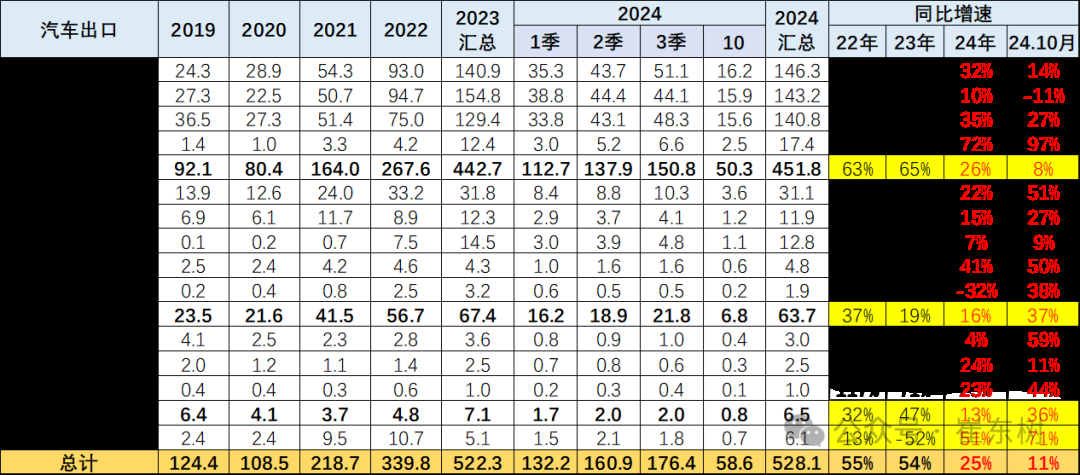 崔东树：10月中国汽车实现出口59万台 同比增长11% - 图片4