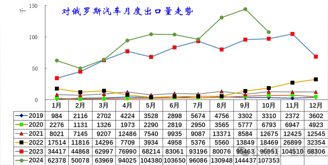 崔东树：10月中国汽车实现出口59万台 同比增长11% - 图片14