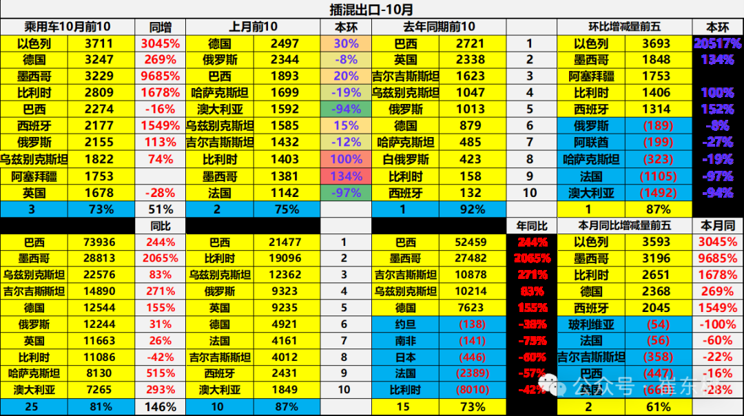 崔东树：10月中国汽车实现出口59万台 同比增长11% - 图片28