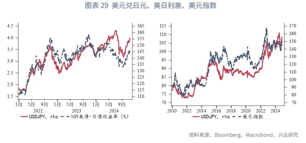 2025年G7汇率展望：根据特朗普施政节奏波段交易 - 图片29