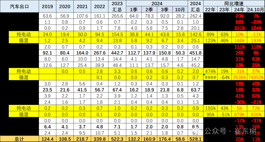 崔东树：10月中国汽车实现出口59万台 同比增长11% - 图片6