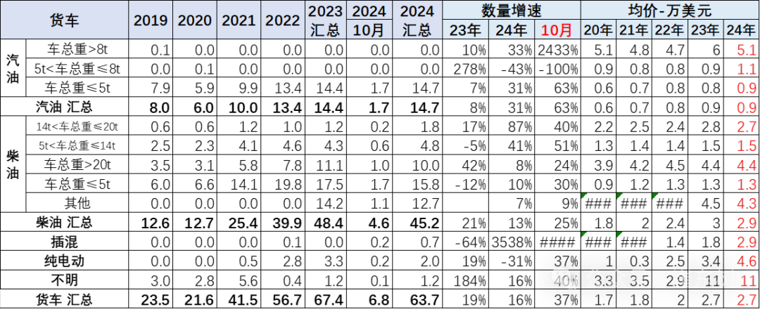 崔东树：10月中国汽车实现出口59万台 同比增长11% - 图片29