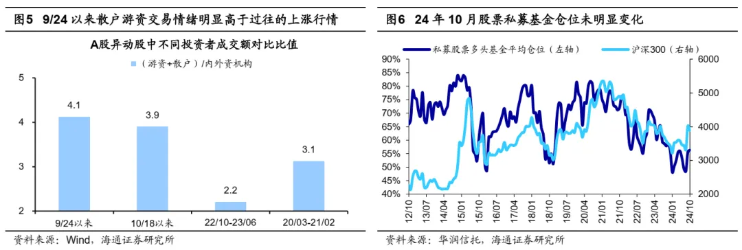 海通策略：A股市场的微观流动性出现阶段性再平衡 - 图片3