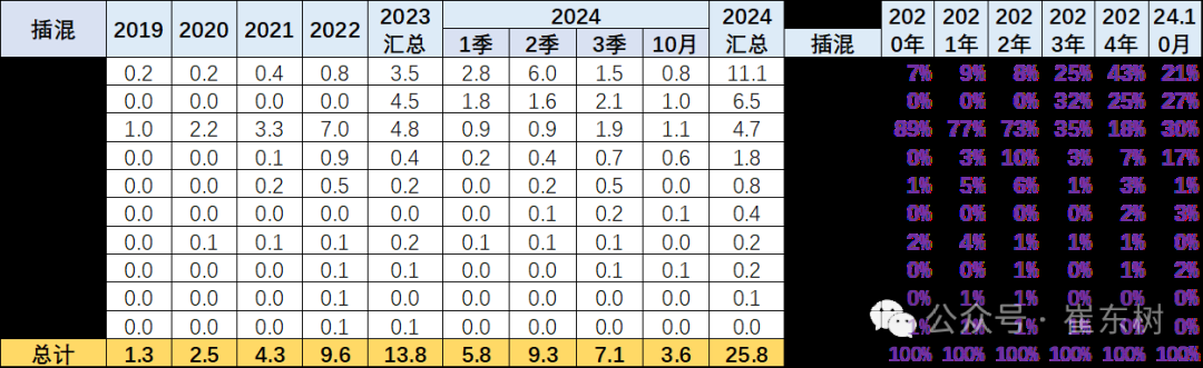 崔东树：10月中国汽车实现出口59万台 同比增长11% - 图片22