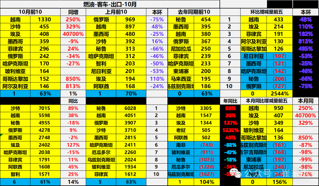 崔东树：10月中国汽车实现出口59万台 同比增长11% - 图片33