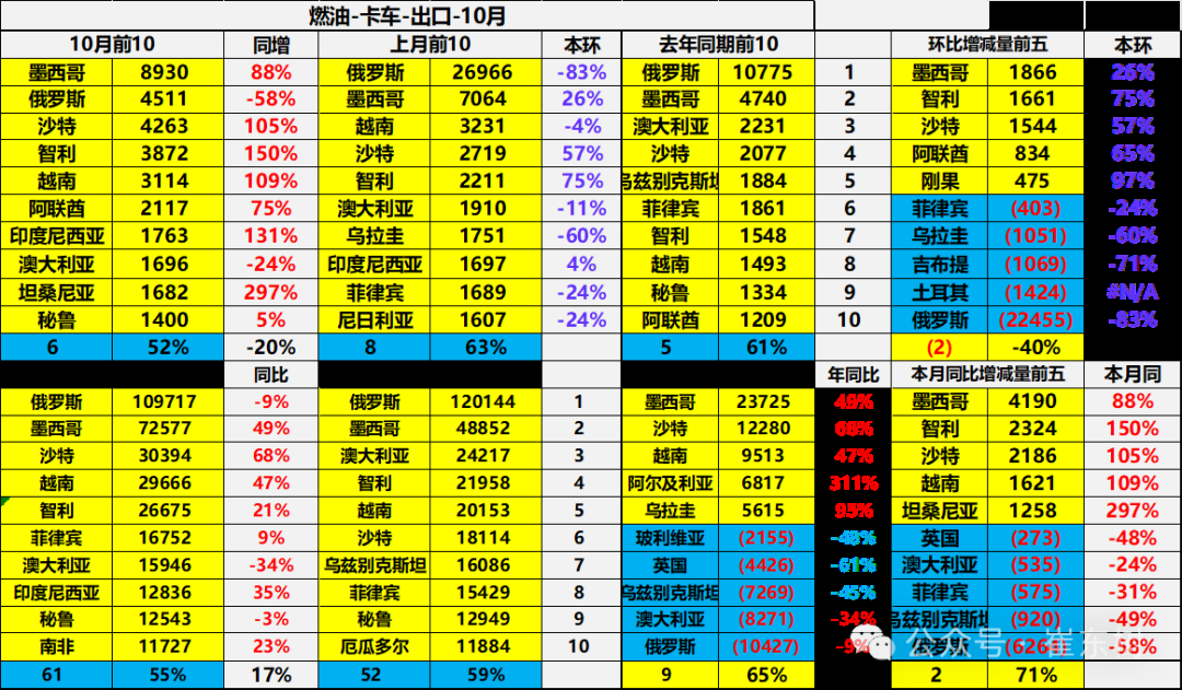 崔东树：10月中国汽车实现出口59万台 同比增长11% - 图片30