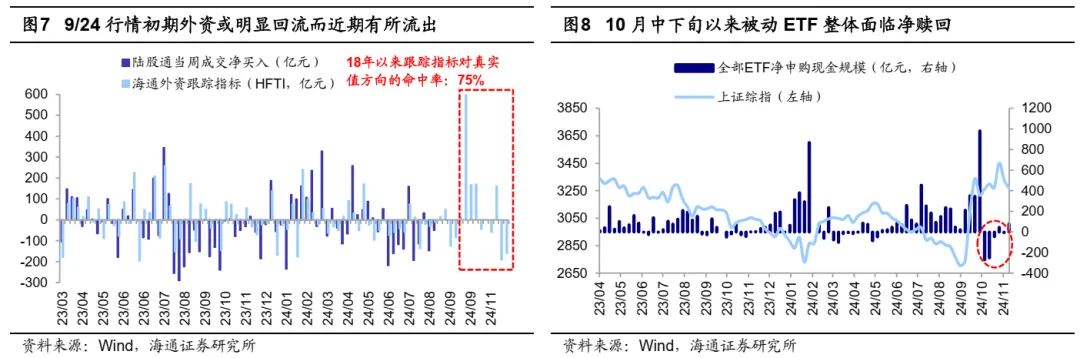 海通策略：A股市场的微观流动性出现阶段性再平衡 - 图片4