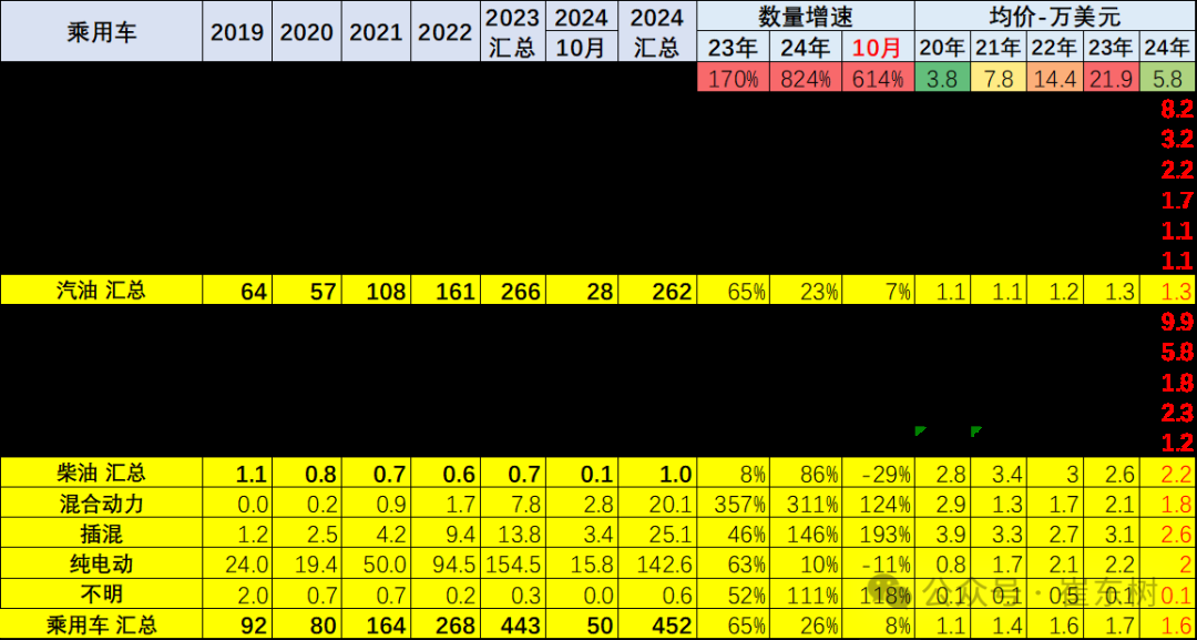 崔东树：10月中国汽车实现出口59万台 同比增长11% - 图片25