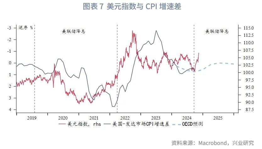 2025年G7汇率展望：根据特朗普施政节奏波段交易 - 图片7