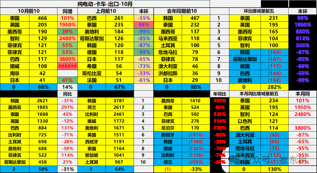 崔东树：10月中国汽车实现出口59万台 同比增长11% - 图片31