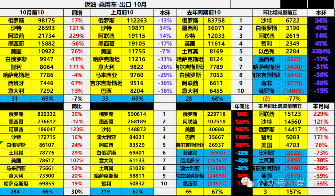 崔东树：10月中国汽车实现出口59万台 同比增长11% - 图片26