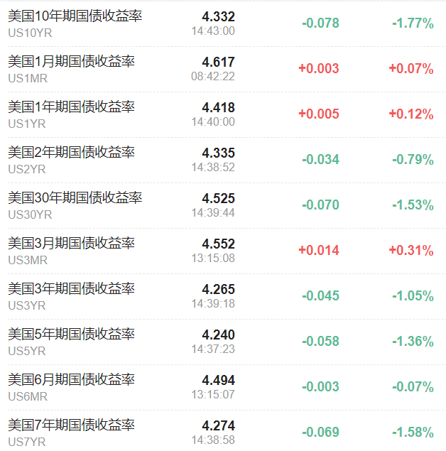 美债抛售退潮！交易员入场“抄底”，锁定4.5%高收益 - 图片2