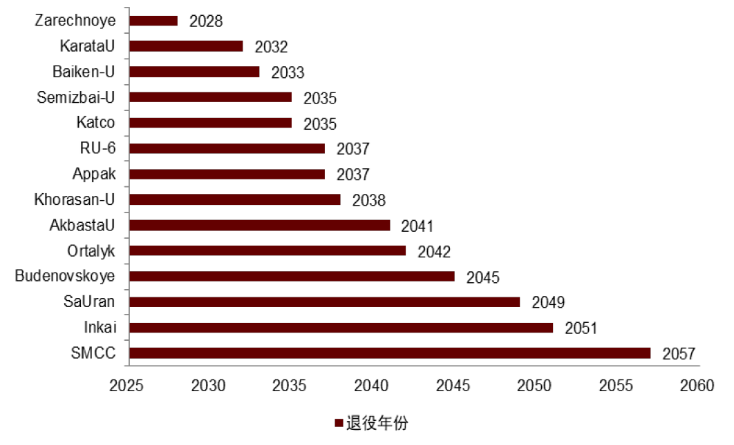 中金：长期看好铀价上行，如何把握上涨节奏？ - 图片11