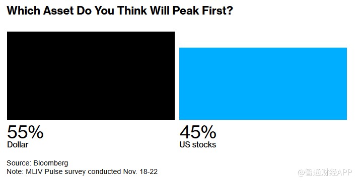 MLIV Pulse调查：特朗普胜选或短期提振美元，长期前景仍不明朗 - 图片3