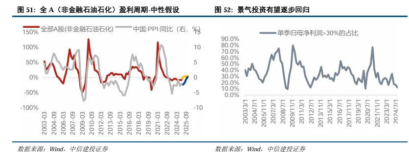 中信建投陈果：继续看好A股信心重估牛 市场或迈向“基本面牛” - 图片39