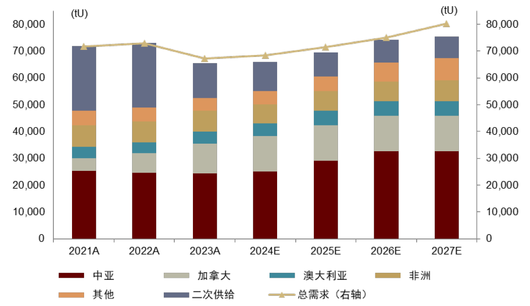 中金：长期看好铀价上行，如何把握上涨节奏？ - 图片22