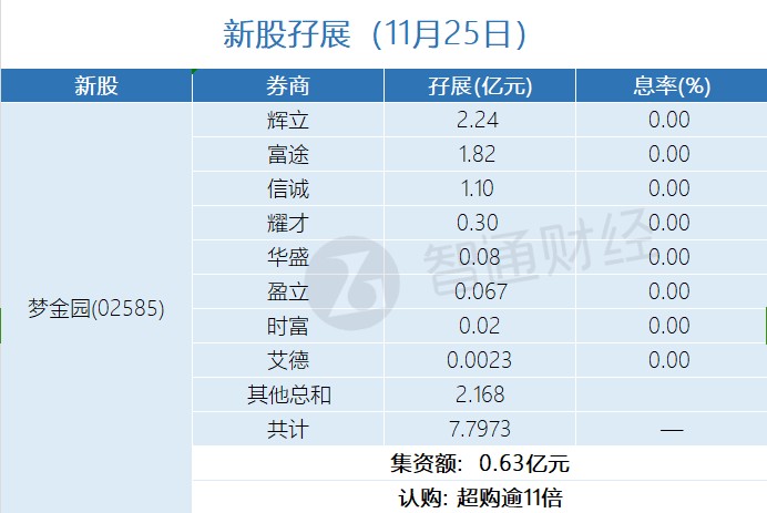 新股孖展统计 | 11月25日 - 图片1