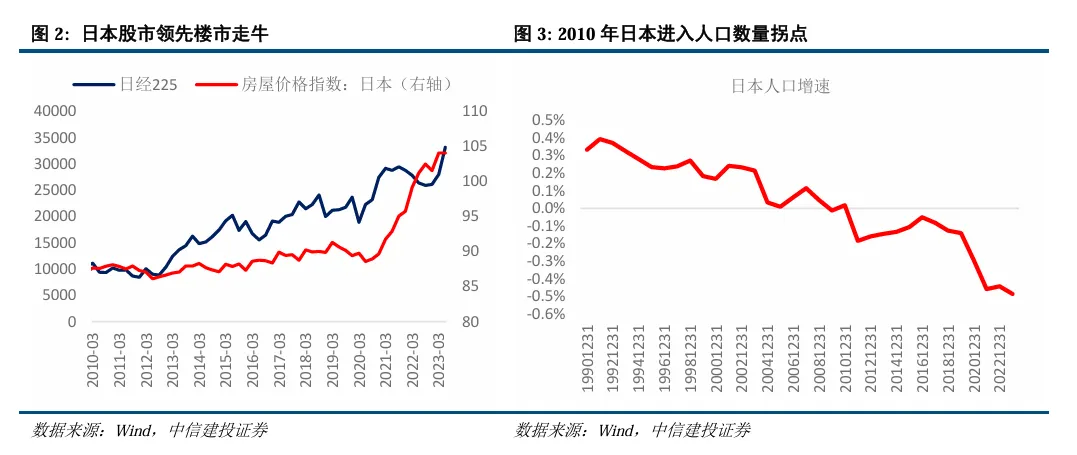 中信建投陈果：继续看好A股信心重估牛 市场或迈向“基本面牛” - 图片2