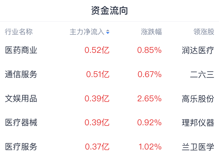 A股开盘速递 | 三大指数震荡分化 固态电池概念强势 AI医疗概念活跃 - 图片1