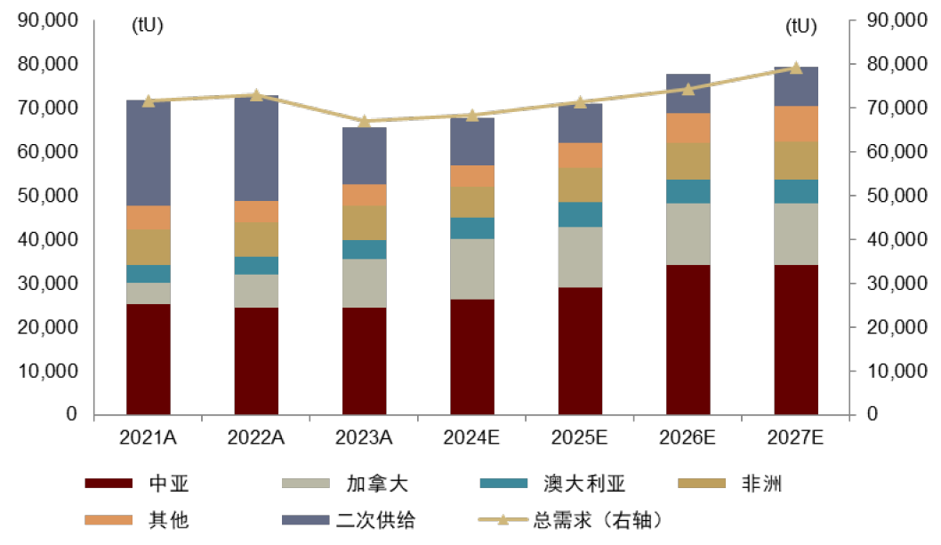 中金：长期看好铀价上行，如何把握上涨节奏？ - 图片21