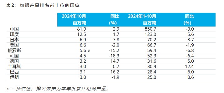 世界钢铁协会：10月全球粗钢产量为1.512亿吨 同比提高0.4% - 图片3