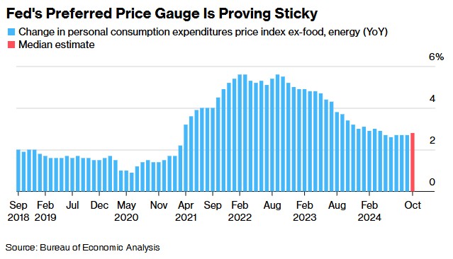 美国10月PCE料显通胀粘性 或强化美联储放缓宽松策略 - 图片1
