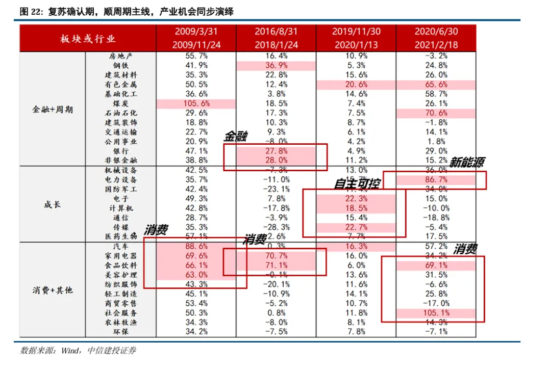 中信建投陈果：继续看好A股信心重估牛 市场或迈向“基本面牛” - 图片16