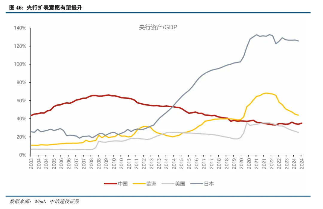 中信建投陈果：继续看好A股信心重估牛 市场或迈向“基本面牛” - 图片36