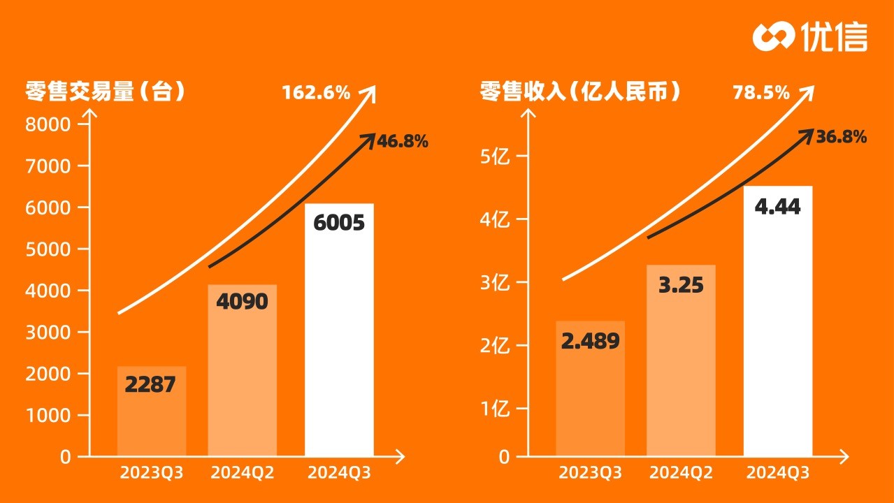 优信(UXIN.US)Q3财报：交易量、零售交易量同比增长均超80% 预计年底盈利 - 图片1