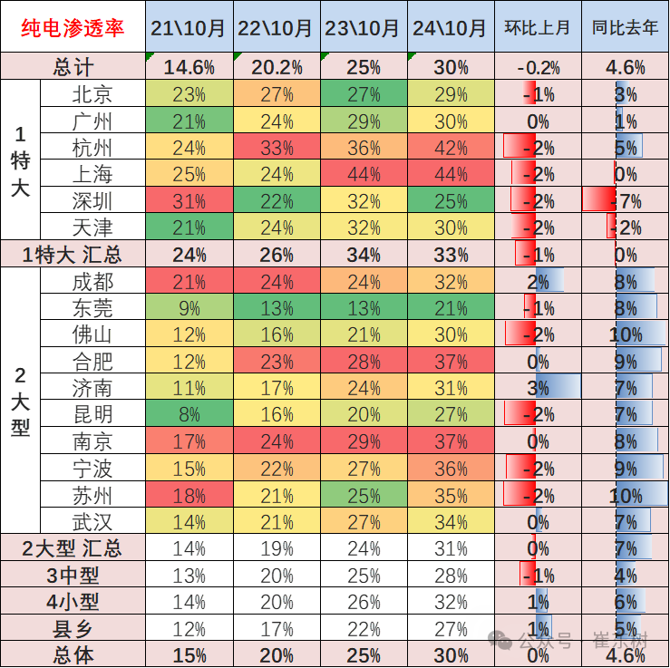 崔东树：10月新能源乘用车走势较强 批发销量超越历史最高水平 - 图片6