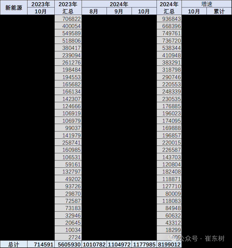 崔东树：10月新能源乘用车走势较强 批发销量超越历史最高水平 - 图片8