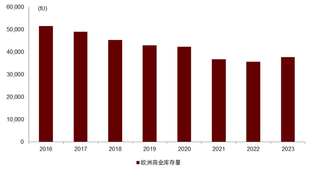 中金：长期看好铀价上行，如何把握上涨节奏？ - 图片17