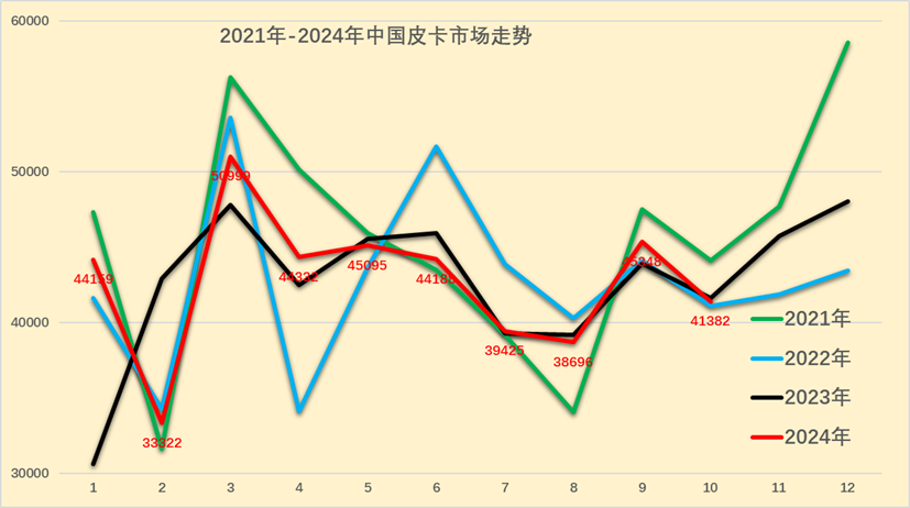 乘联分会：10月皮卡市场销售4.1万辆 “一超三强”格局继续保持 - 图片1