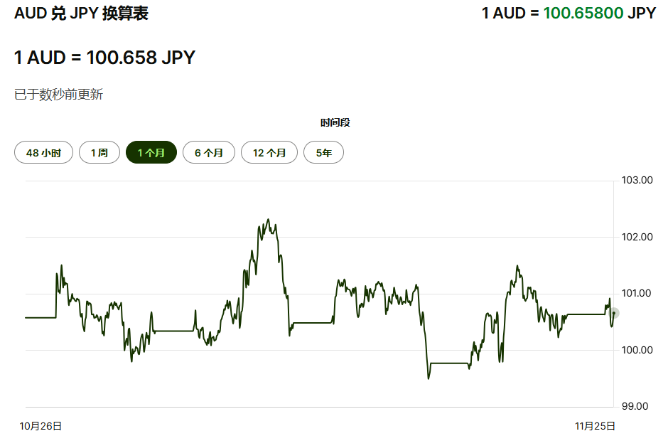 澳元汇率（AUD/JPY）