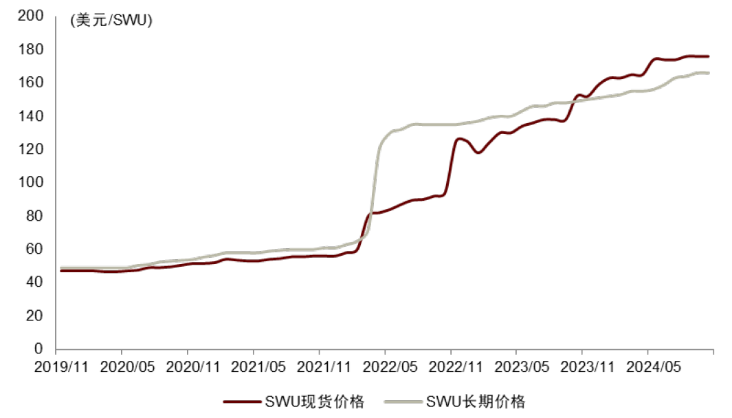 中金：长期看好铀价上行，如何把握上涨节奏？ - 图片19