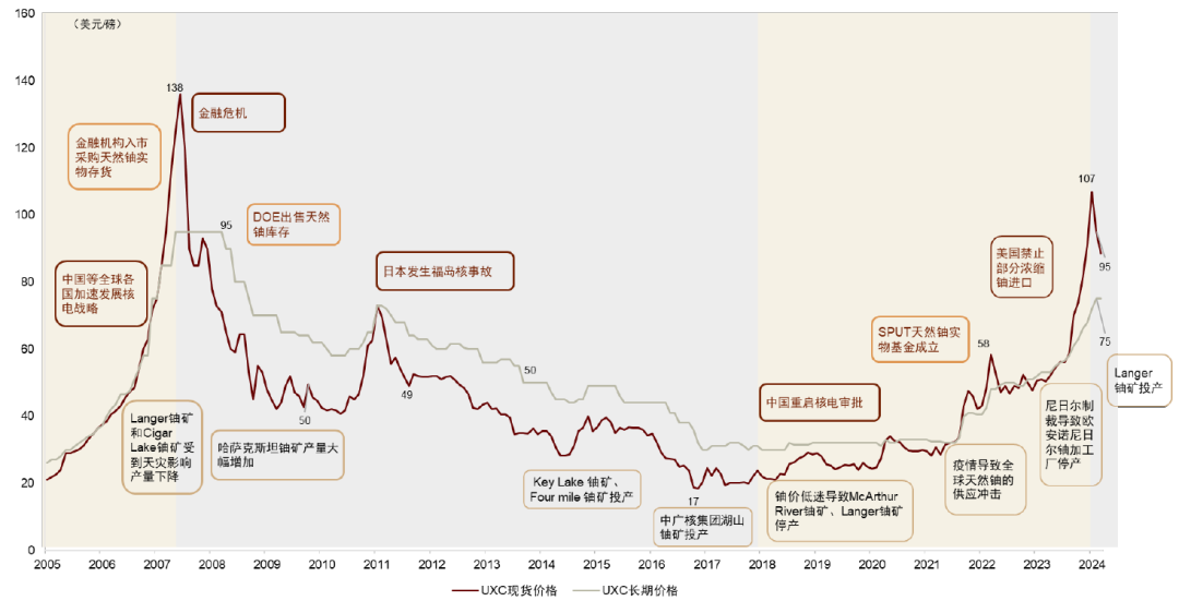 中金：长期看好铀价上行，如何把握上涨节奏？ - 图片1