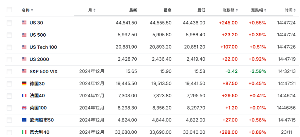 市场迎接美新财长，美债涨、美元跌，亚洲股市多数走高，黄金一度跌2% - 图片2