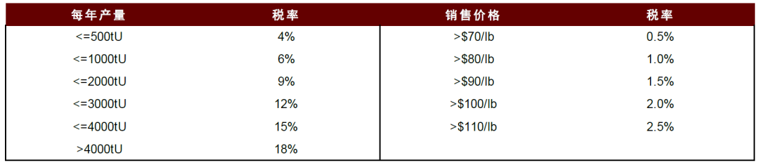 中金：长期看好铀价上行，如何把握上涨节奏？ - 图片15