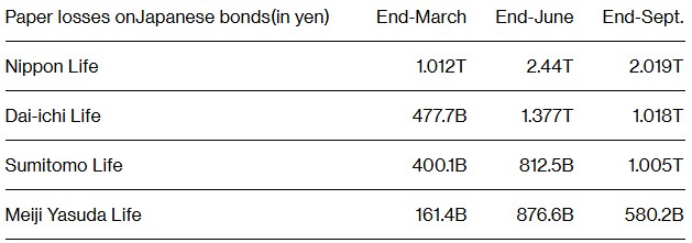 日本央行加息引发连锁反应 四大保险公司债券账面损失翻倍 - 图片1