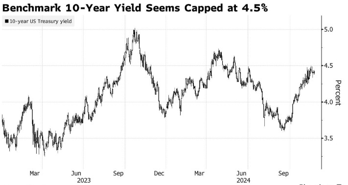 美债抛售潮褪去！“全球资产定价之锚”触及4.5%之际，交易员入场“抄底” - 图片1