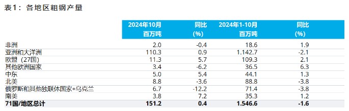 世界钢铁协会：10月全球粗钢产量为1.512亿吨 同比提高0.4% - 图片2