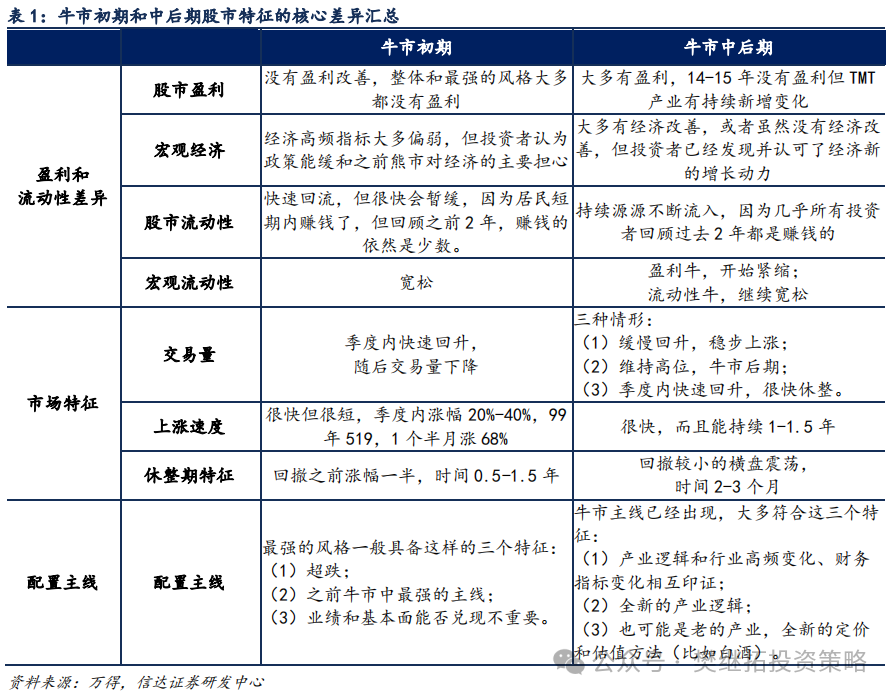 信达证券：A股短期降温 但牛市根基还在 - 图片4