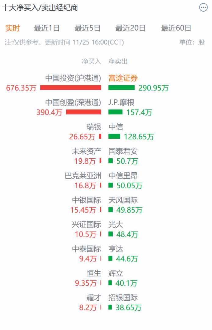 龙蟠科技(02465) 纳入港股通首日成交量破亿，谁在主导这场“入通”盛宴？ - 图片2