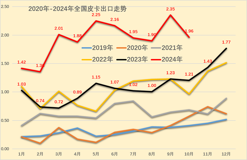 乘联分会：10月皮卡市场销售4.1万辆 “一超三强”格局继续保持 - 图片3